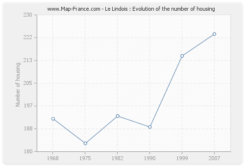 Le Lindois : Evolution of the number of housing